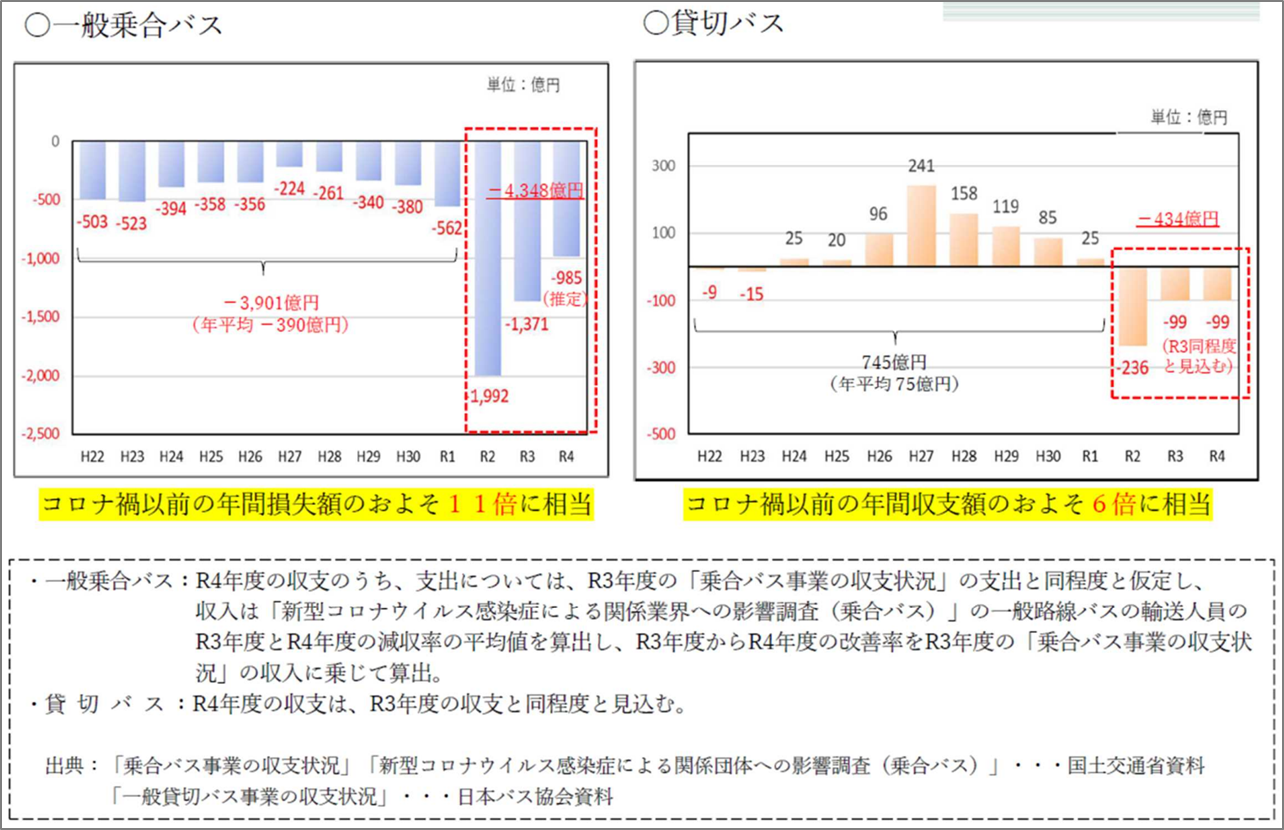 図7　コロナ禍によるバス事業への影響について