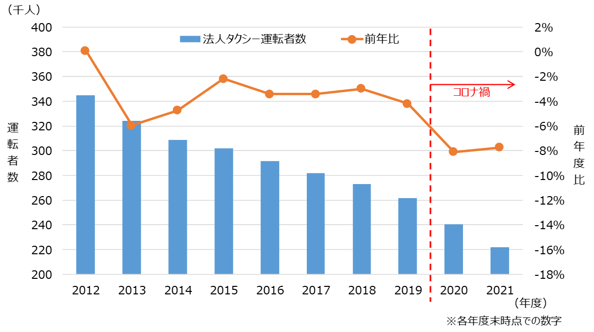 図9　法人タクシー運転者数の推移