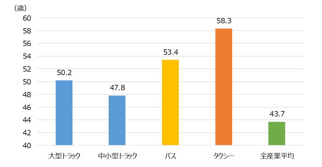 図10　運転者の平均年齢（2022年7月調査時）