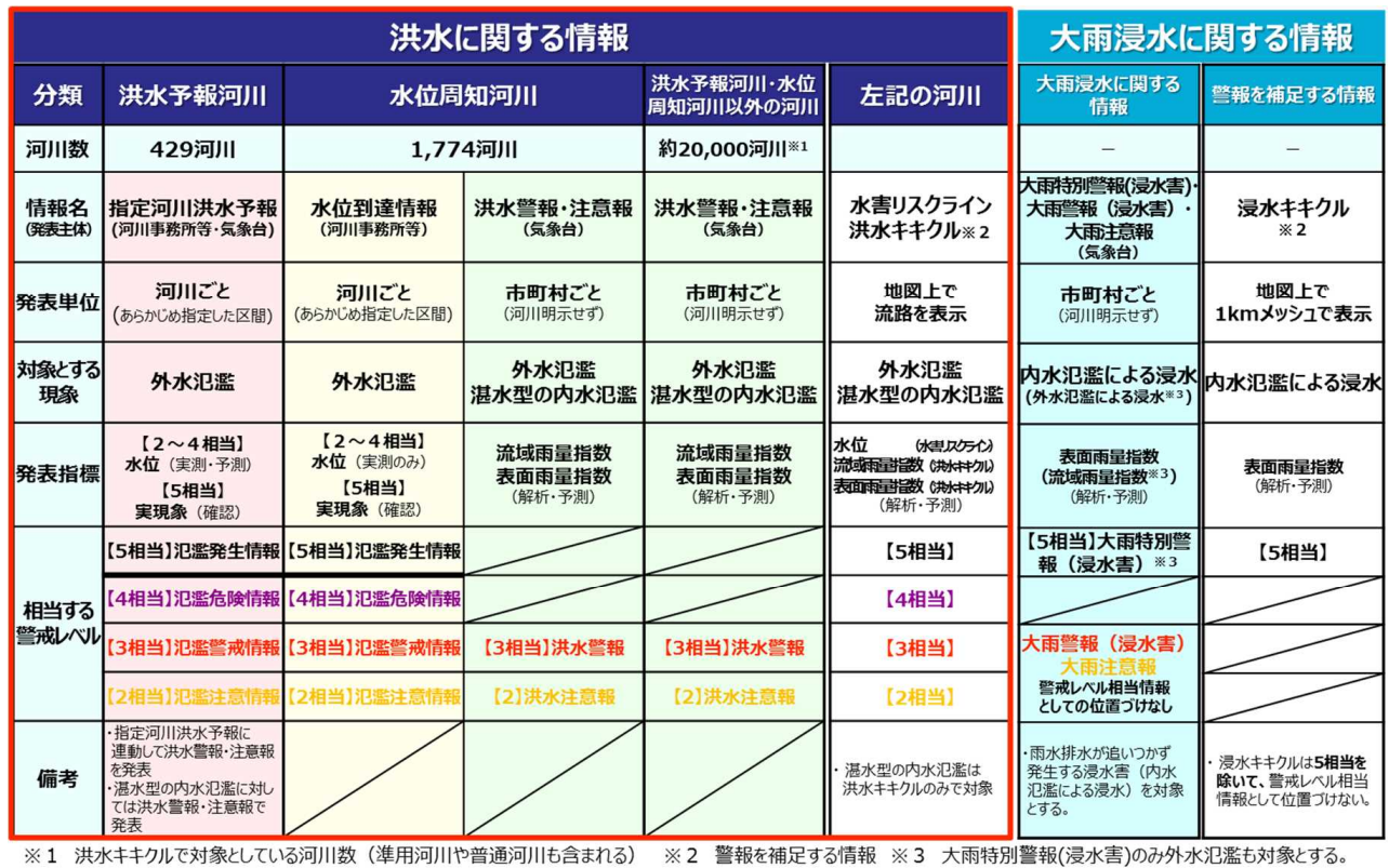 現状の洪水等に関する防災気象情報