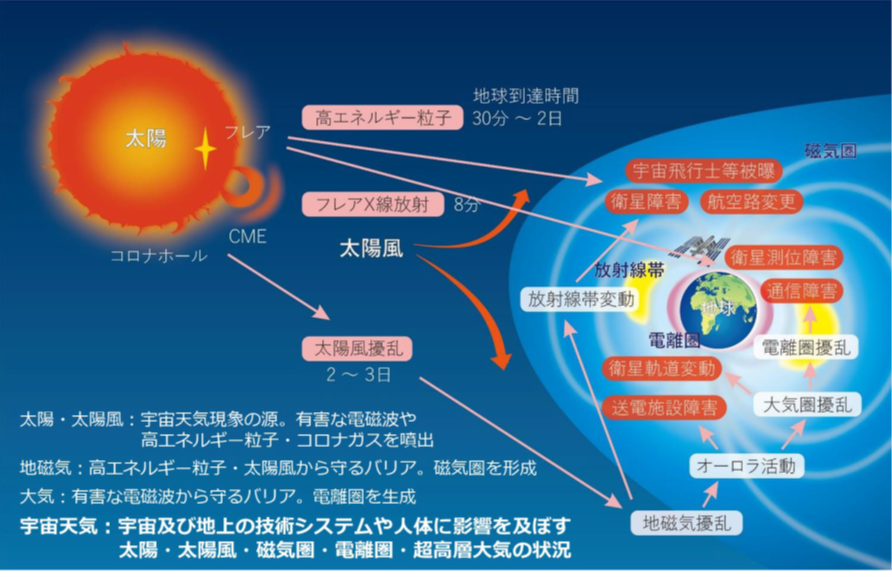 図表1　宇宙天気現象の種類と発生する障害