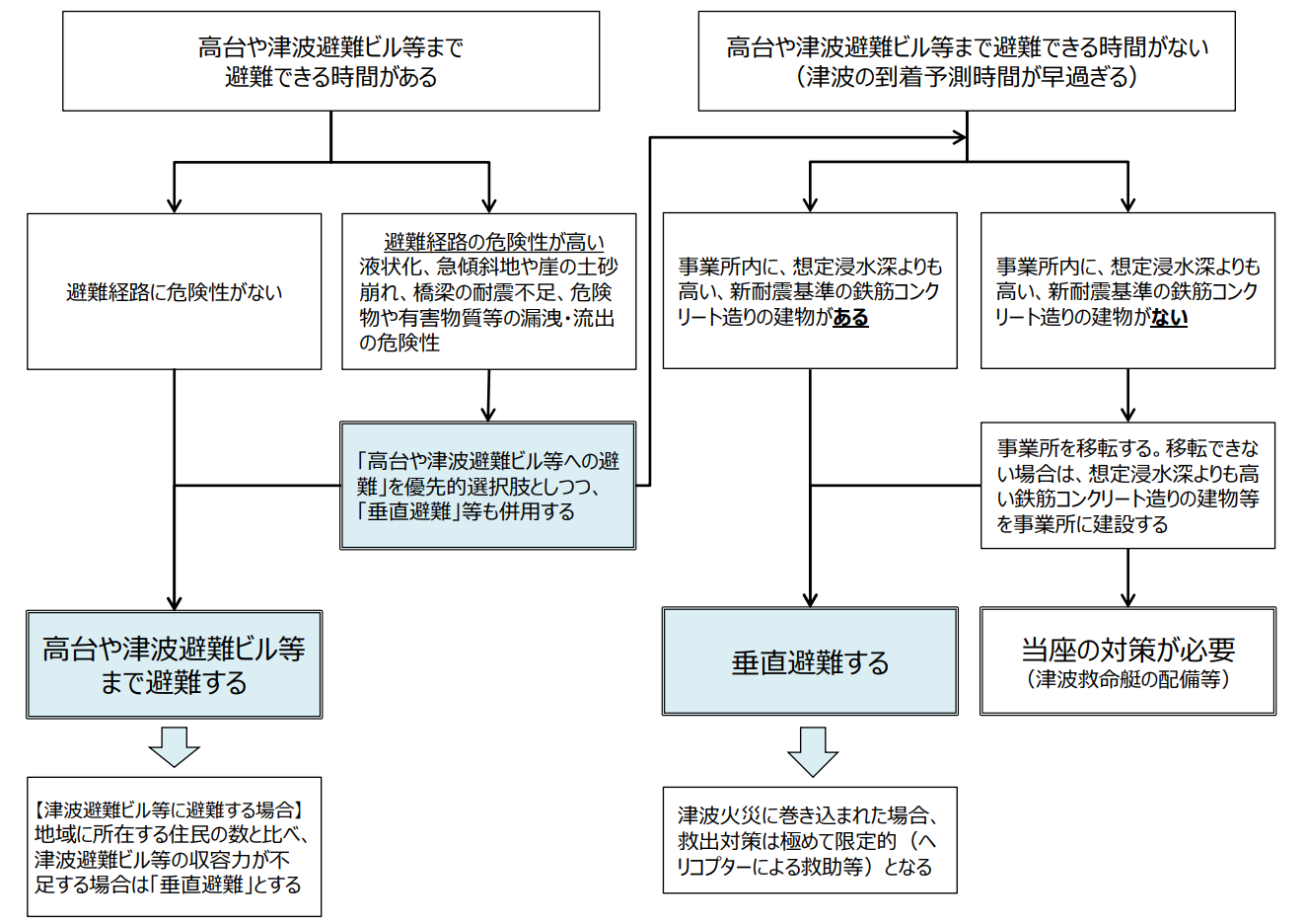 図表5：津波避難先の基本的な考え方のフロー図