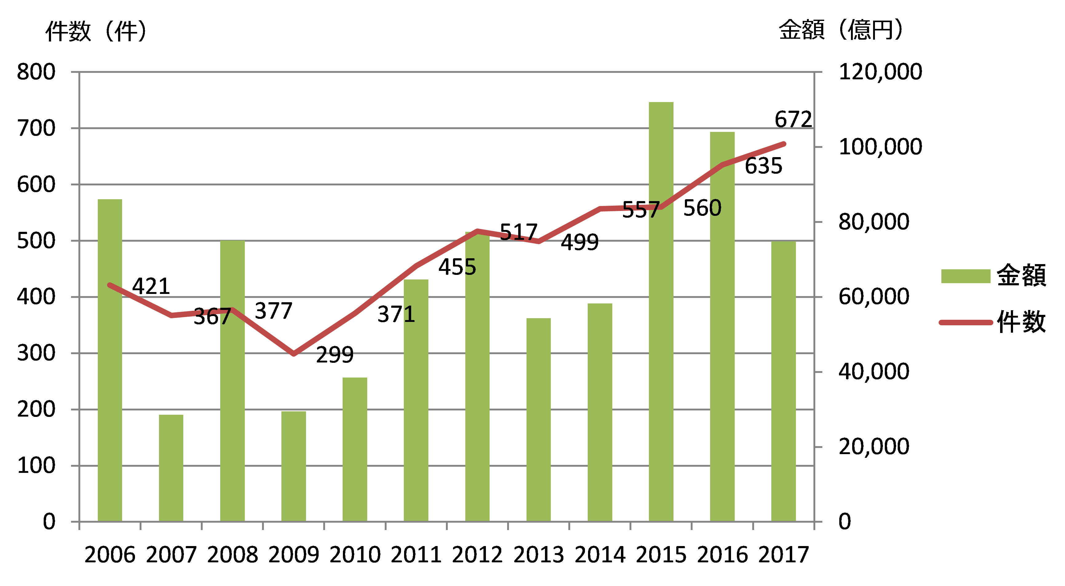 図表2　日本企業による海外M&A件数・金額の推移
