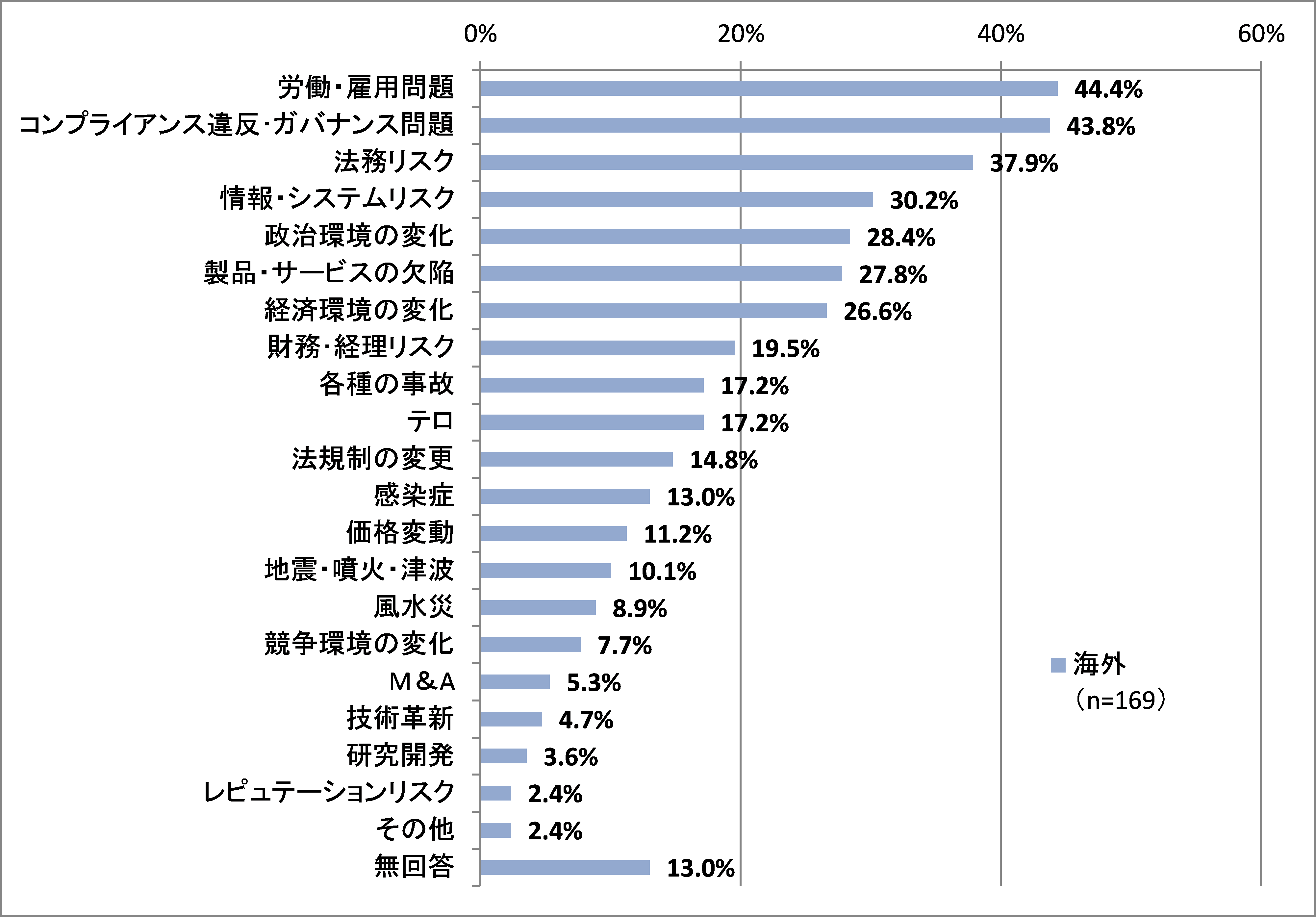 図表4　特に重視しているリスク（海外）