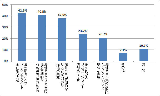 図表6　海外拠点におけるリスク管理の実施状況