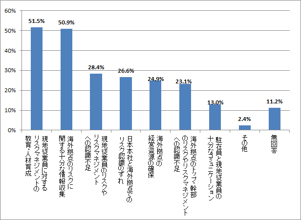 図表7　海外拠点のリスク対応を推進する上での障害・課題（複数回答方式）
