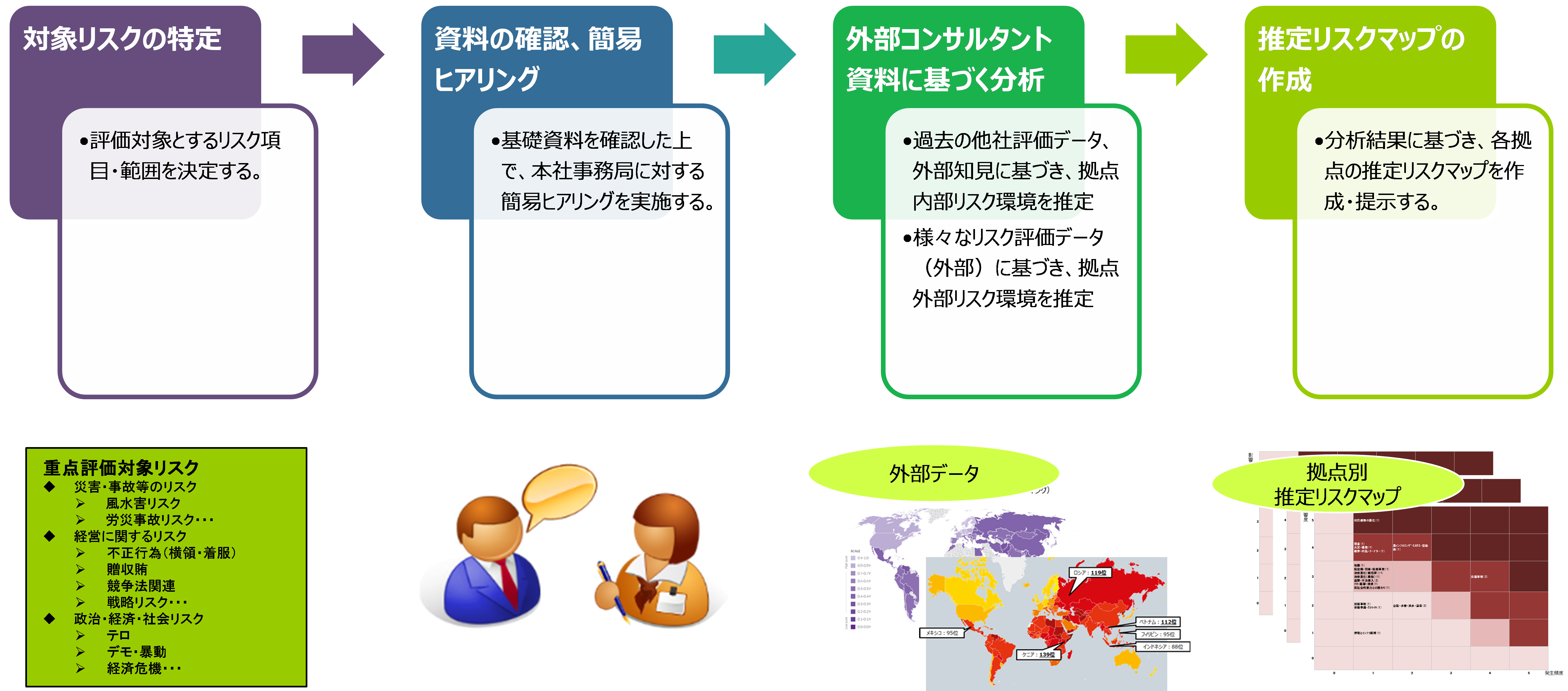 図表8　海外拠点の簡易リスクアセスメント（イメージ）