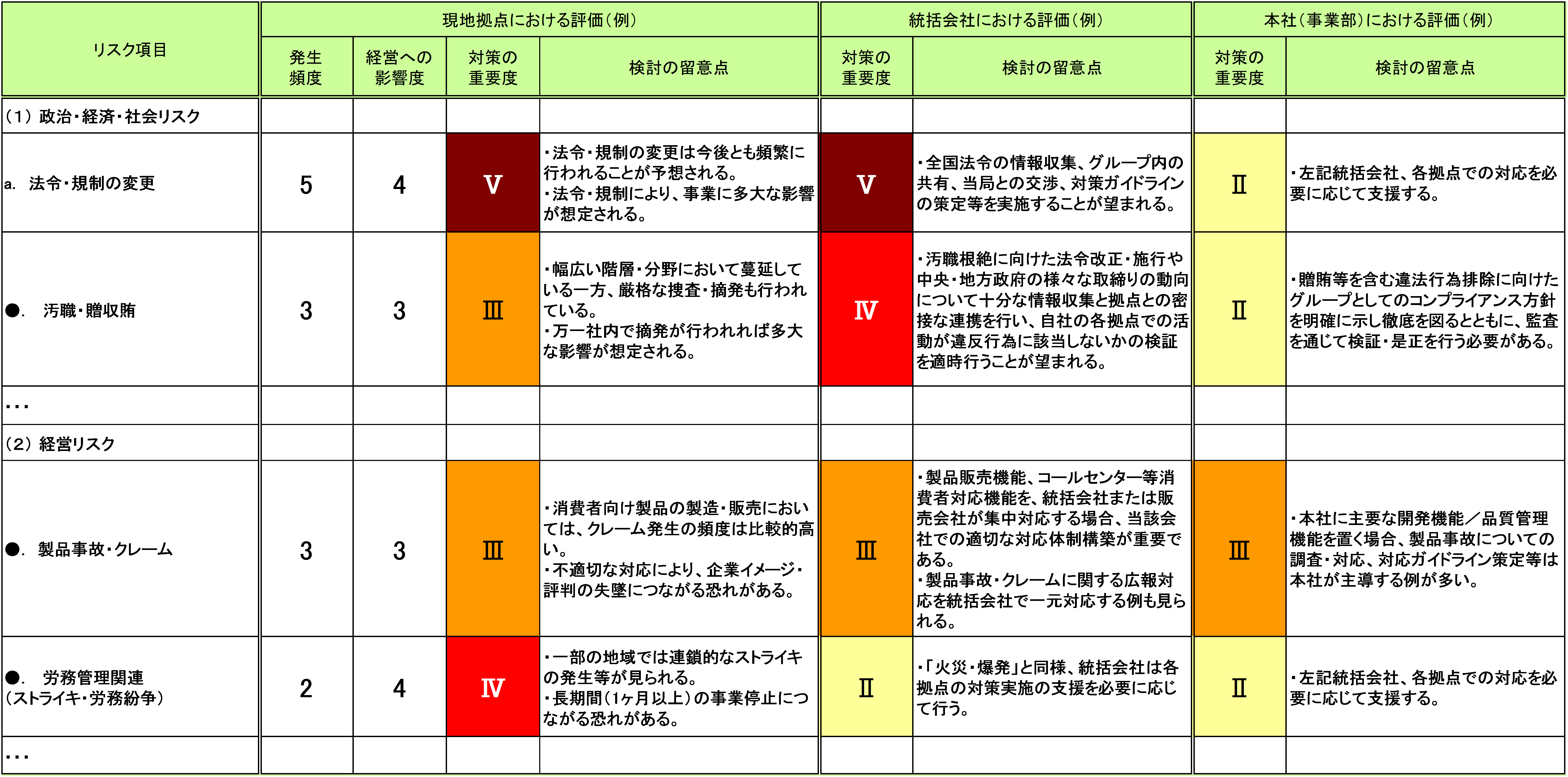 図表9　リスク対策の役割分担整理（例）