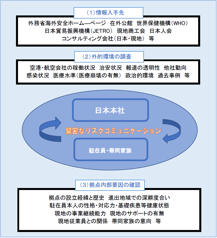 図表１　危機管理マニュアルにおける記載例（イメージ）：退避判断の検討項目とフロー