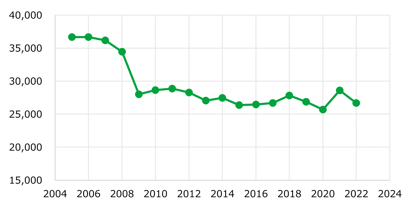 図1　製造業における死傷災害発生件数の推移（2005年～2022年）