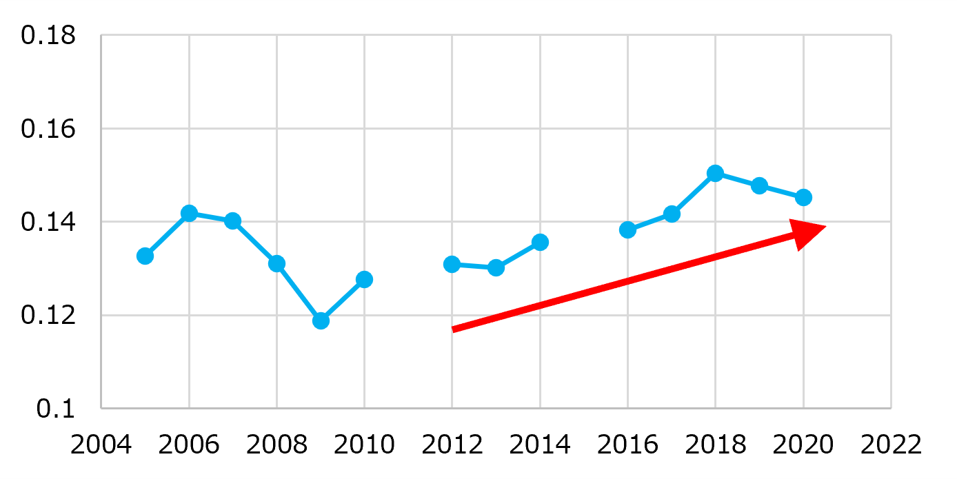 図3　製造業における1事業所あたりの労働災害発生件数（2005年～2020年）