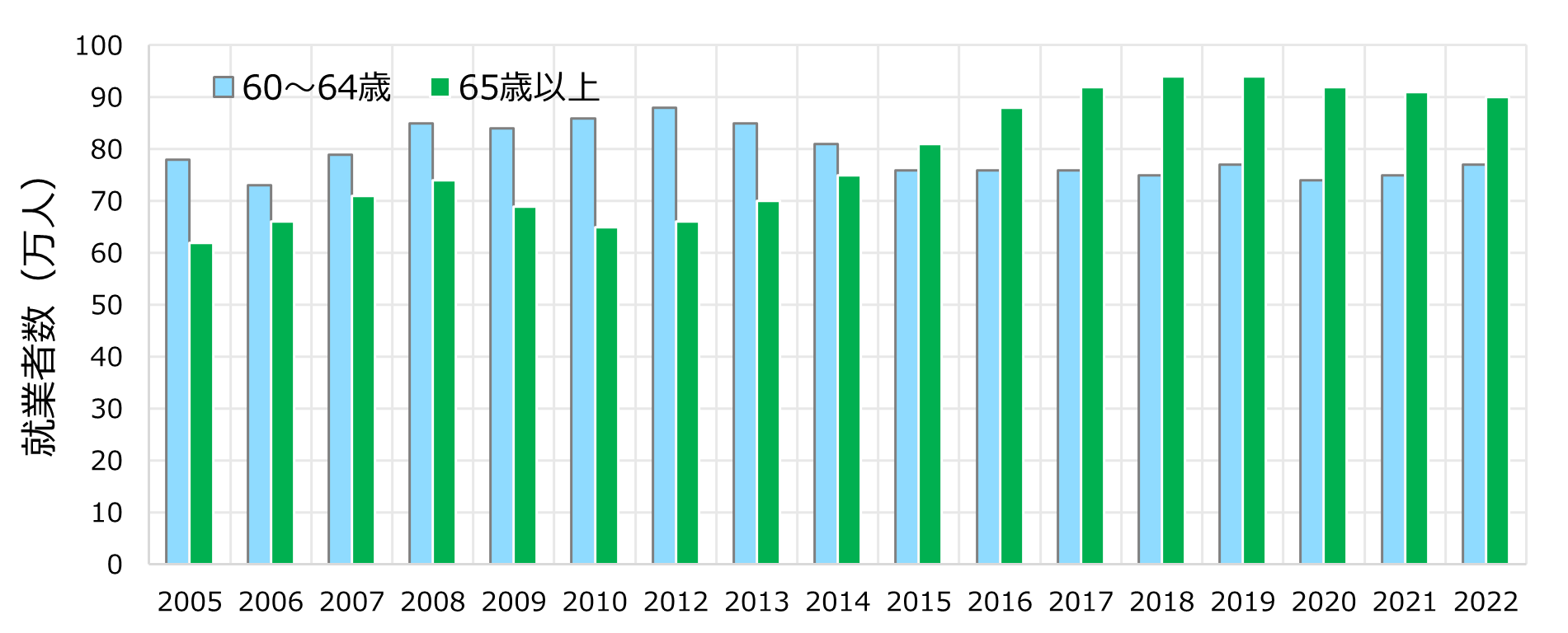 図11　製造業における60歳以上の就業者数（2005年～2021年）
