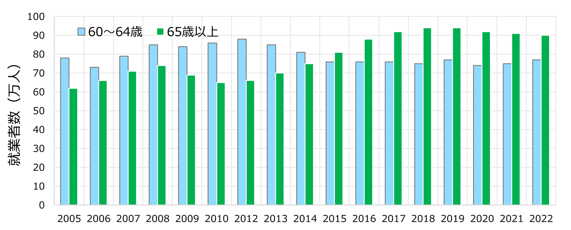 図11 製造業における60歳以上の就業者数(2005年~2021年)