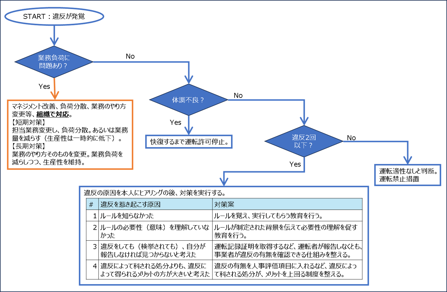 図表11　原因に応じた対策選択チャート