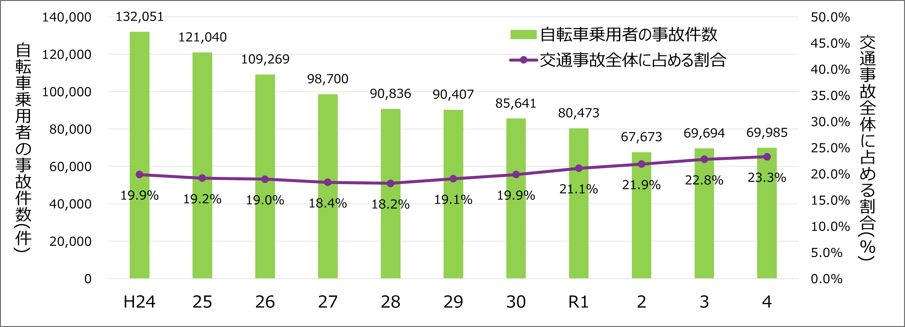 図表２　自転車乗用者（第１・第２当事者）の事故件数、並びに交通事故全体に占める割合