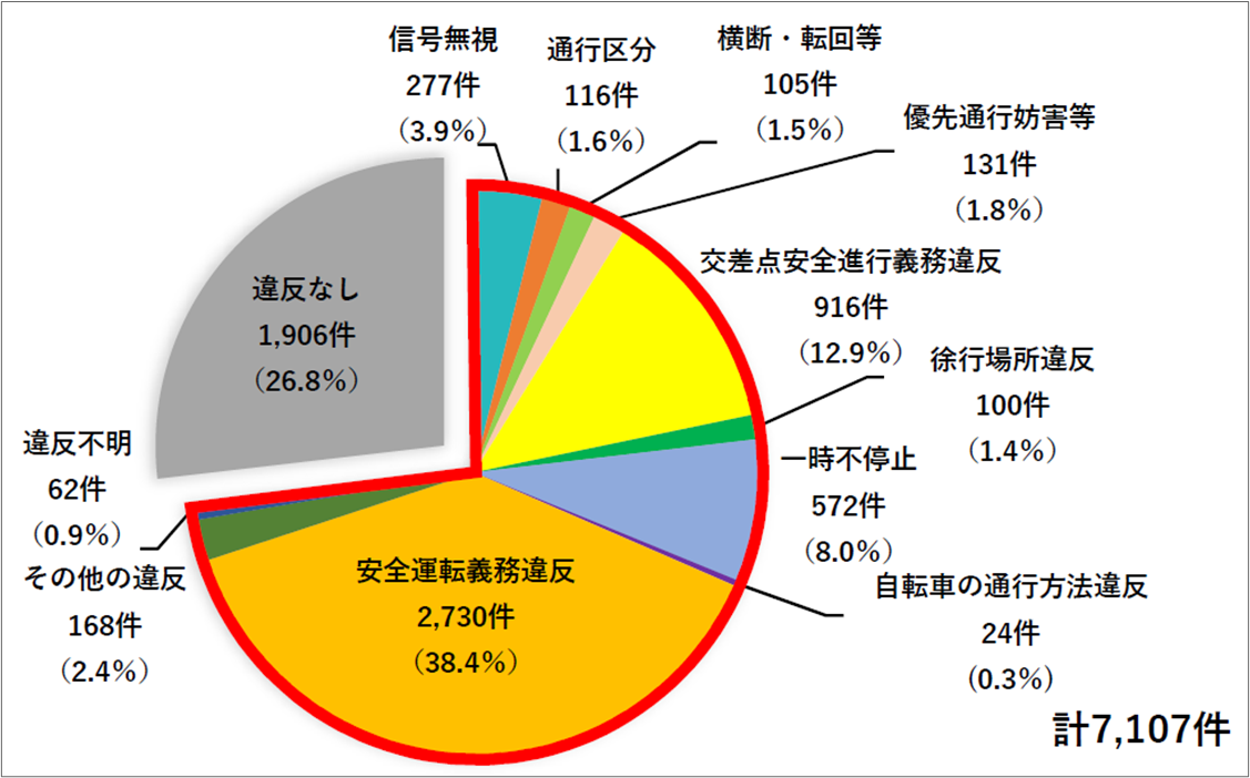 ＜図表４　自転車乗用中（第１・２当事者）の法令違反別死亡・重傷事故件数（令和４年）＞