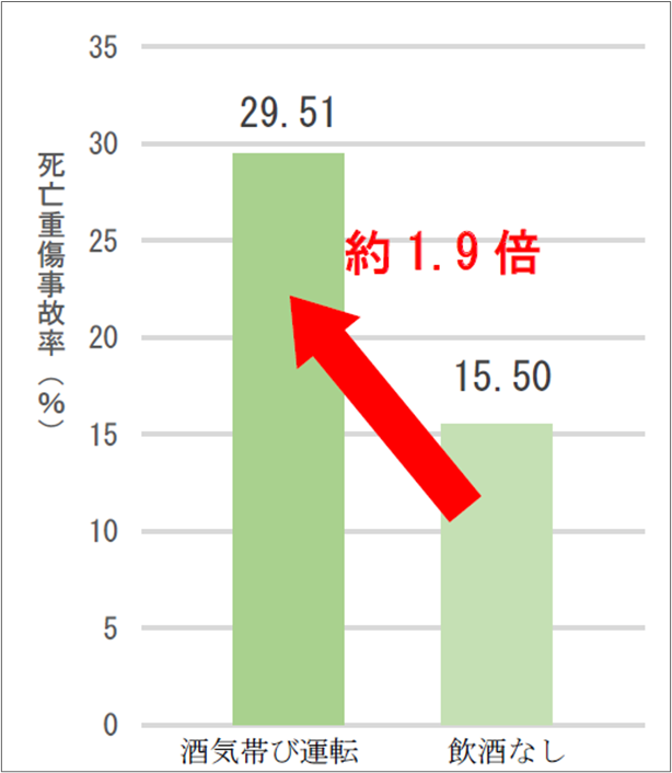 図表７　自転車（第一当事者）の交通事故における死亡重傷事故率（H25～R４累計）