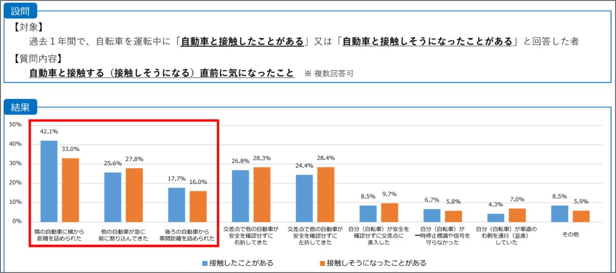 図表９　自転車と自動車の接触に関するアンケート調査結果