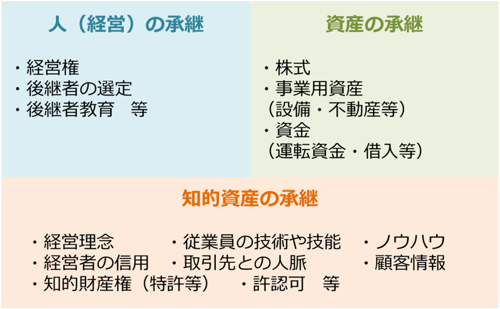 図表１　事業承継の構成要素