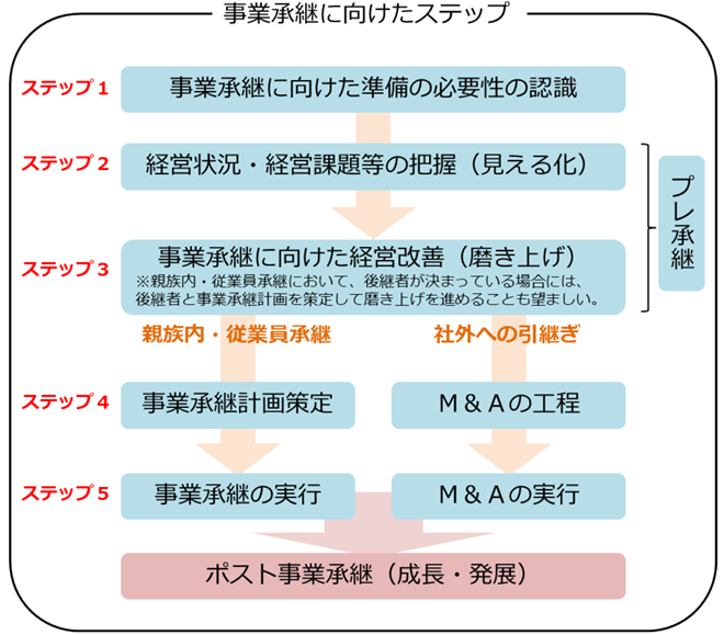 図表４　事業承継への取り組みプロセス