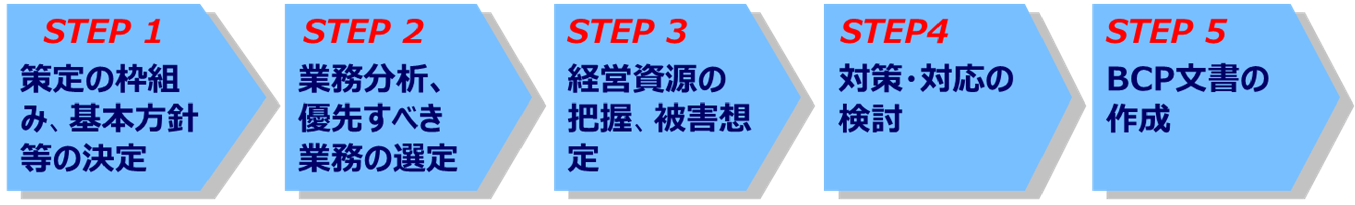 図表５　BCP策定の取り組みプロセス