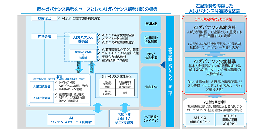 AIガバナンス基本方針 AI利活用に関して企業として重視する価値、目指す姿の定義(人間中心のAI社会原則や、企業の経営理念·フィロソフィーを参照して策定)→AIガバナンス実施基準 基本方針実現のための組織におけるAIリスクのモニタリング·軽減活動の大枠の規定
(ex.組織体制、各所属の事務所掌、リスク管理·インシデント対応のルール)→AIガバナンス実施要領 実施基準に基づき、組織におけるAIリスクのモニタリング·軽減活動を手順化·仕組化 AIサービス利用ガイドライン 業務で外部AIサービスを利用する際のリスク管理実施手順 AIサービス開発·運用ガイドライン 自社でAIモデルやAIサービスを開発·運用する際のリスク管理実施手順←AI関連施策·レギュレーション 政府 業界団体 AI及びAI関連技術動向 既存のオペレーション業務内容·組織体制AI活用状況
