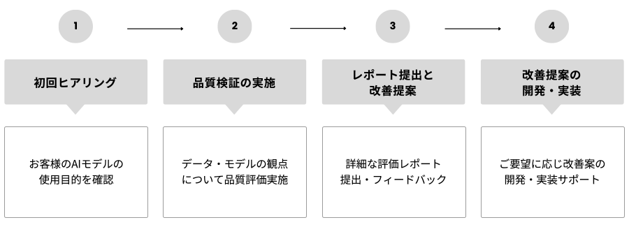 1.初回ヒアリング→お客様のAIモデルの使用目的を確認→2.品質検証の実施→データ・モデルの観点について品質評価実施→3.レポート提出と改善提案→詳細な評価レポート提出・フィードバック→4.改善提案の開発・実装→ご要望に応じて改善案の開発・実装サポート