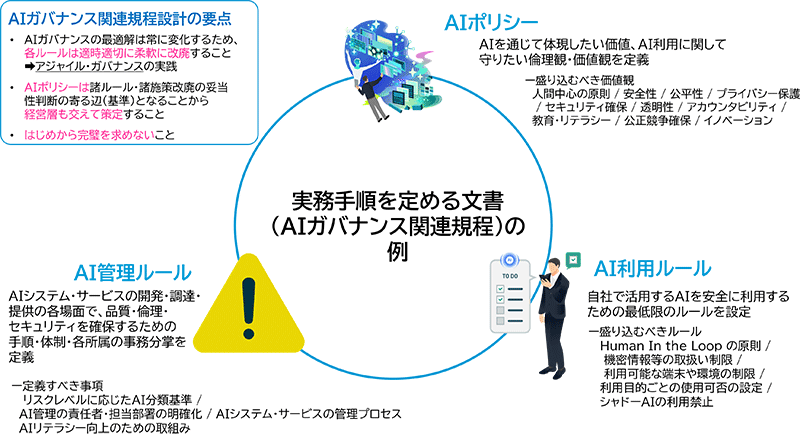 AIガバナンスの実務手順を定める文書（AIガバナンス関連規程）として、AIポリシ、AI管理ルール、AI利用ルールの作成を支援します。