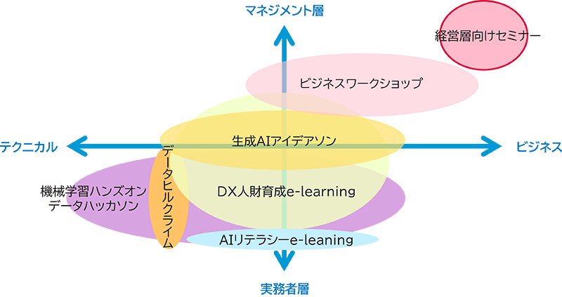 TdRは、テクニカルサイドからビジネスサイド、実務者層向けからマネジメント層向けまで、幅広いレンジに対応した人材教育コンテンツを提供します。