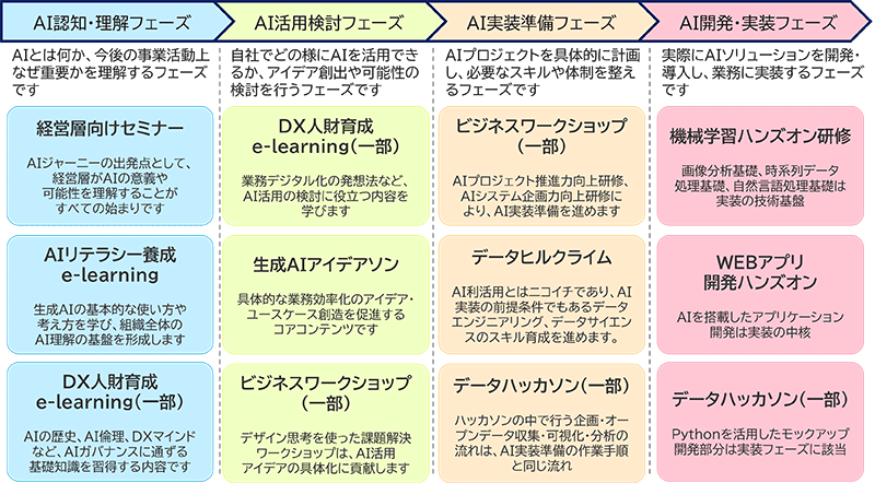 お客様のAIの導入・活用に係る検討フェーズに合わせたコンテンツのご提供も可能です