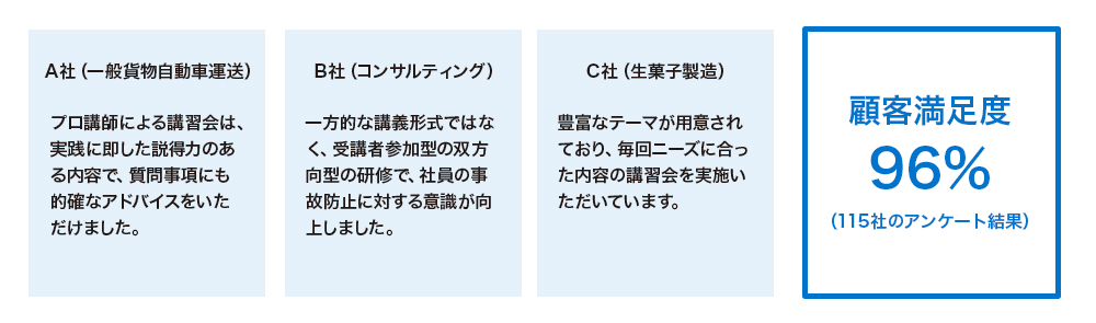 A社（一般貨物自動車運送）プロ講師による講習会は、実践に即した説得力のある内容で、質問事項にも的確なアドバイスをいただけました。B社（コンサルティング）一方的な講義形式ではなく、受講者参加型の双方向型の研修で、社員の事故防止に対する意識が向上しました。C社（生菓子製造）豊富なテーマが用意されており、毎回ニーズに合った内容の講習会を実施いただいています。顧客満足度96%（115社のアンケート結果）