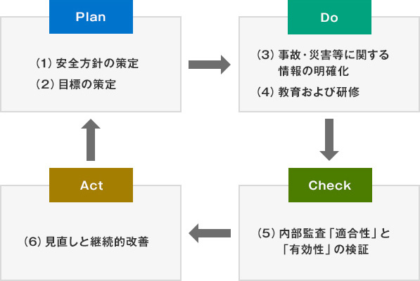 [Plan]（1）安全方針の策定（2）目標の策定 [Do]（3）事故・災害等に関する情報の明確化（4）教育および研修 [Check]（5）内部監査「適合性」と「有効性」の検証 [Act]（6）見直しと継続的改善