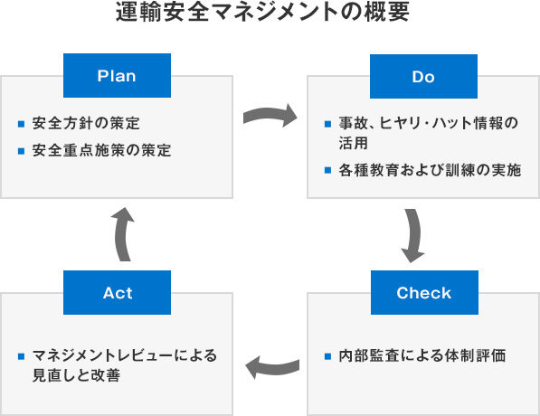 [Plan]（1）安全方針の策定（2）目標の策定 [Do]（3）事故・災害等に関する情報の明確化（4）教育および研修 [Check]（5）内部監査「適合性」と「有効性」の検証 [Act]（6）見直しと継続的改善