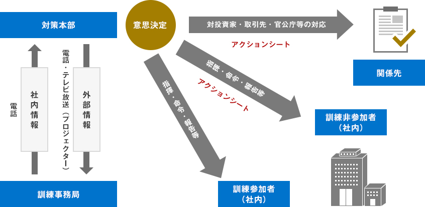 [対策本部] 外部情報 電話・テレビ放送（プロジェクター）→ [訓練事務局] 社内情報 電話 →[対策本部] 【意思決定】 対投資家・取引先・官公庁等の対応 アクションシート → [関係先] 指揮・命令・報告等 アクションシート → [訓練非参加者（社内）] 指揮・命令・報告等 → [訓練参加者（社内）]