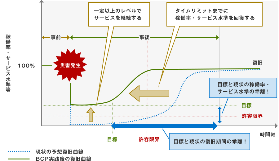 災害発生 一定以上のレベルでサービスを継続する タイムリミットまでに稼働率・サービス水準を回復する 目標と現状の復旧期間の乖離！ 目標と現状の稼働率・サービス水準の乖離！