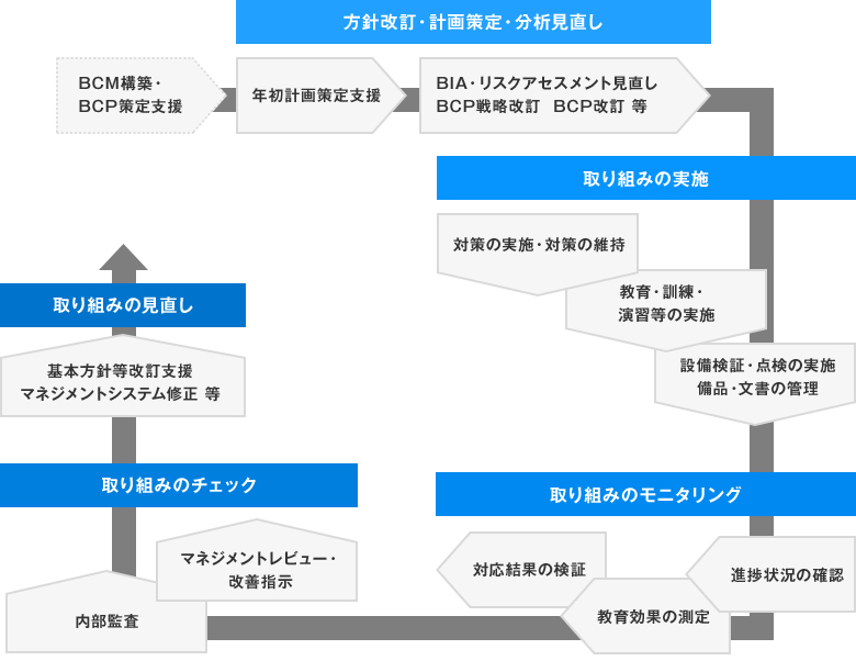 BCM構築・BCP策定支援［方針改訂・計画策定・分析見直し］年初計画策定支援 BIA・リスクアセスメント見直し、BCP戦略改訂、BCP改訂等［取り組みの実施］対策の実施・対策の維持 教育・訓練・演習等の実施 設備検証・点検の実施、備品・文書の管理［取り組みのモニタリング］進捗状況の確認 教育効果の測定 対応結果の検証［取り組みのチェック］マネジメントレビュー・改善指示、内部監査［取り組みの見直し］基本方針等改訂支援、マネジメントシステム修正等