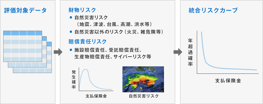 [1.評価対象データ][2.財物リスク]・自然災害リスク（地震、津波、台風、高潮、洪水等）・自然災害以外のリスク（火災、雑危険等）[2.賠償責任リスク]・施設賠償責任、受託賠償責任、生産物賠償責任、サイバーリスク等[3.統合リスクカーブ]