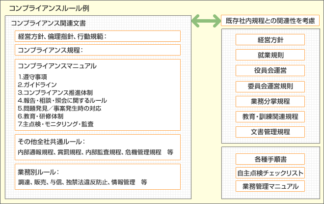 コンプライアンスルール例