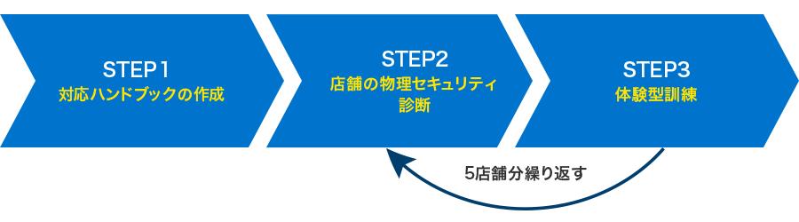 STEP1 対応ハンドブックの作成 STEP2 店舗の物理セキュリティ診断 STEP3 体験型訓練 STEP2とSTEP3を5店舗分繰り返す