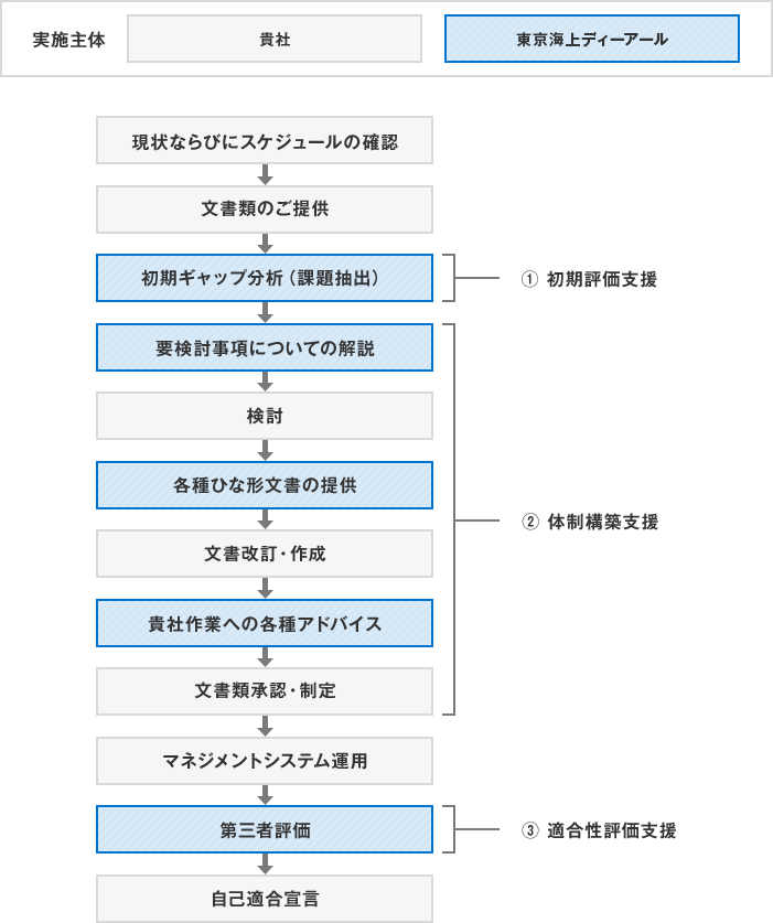 実施主体 貴社 [東京海上ディーアール] 現状ならびにスケジュールの確認 文書類のご提供 【〈①初期評価支援〉[初期ギャップ分析（課題抽出）]】 【〈②体制構築支援〉[要検討事項についての解説] 検討 [各種ひな形文書のご提供] 文書改訂・作成 [貴社作業への各種アドバイス] 文書類承認・制定】 マネジメントシステム運用 【〈③適合性評価支援〉[第三者評価]】 自己適合宣言