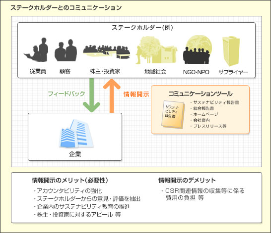 ステークホルダーとのコミュニケーション