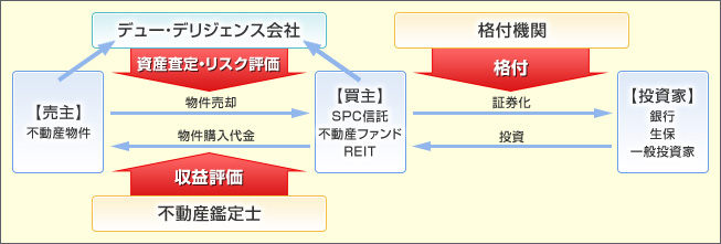 デュー・デリジェンス会社の役割は、不動産が買主（SPC信託・不動産ファンド・REIT）へ売却がされる際に、その資産査定とリスク評価を行うことです。同時に不動産鑑定士は不動産収益の評価をします。不動産が投資家（銀行・生保・一般投資家）へ証券化される際は、格付機関が格付けをします。