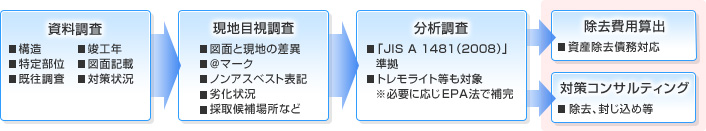 【資料調査】 ・構造 ・竣工年 ・特定部位 ・図面記載 ・既往調査 ・対策状況 【現地目視調査】 ・図面と現地の差異 ・＠マーク ・ノンアスベスト表記 ・劣化状況 ・採取候補場所等 【分析調査】 ・「JIS A 1481（2008）」準拠 ・トレモライト等も対象 ※必要に応じてEPA法で補完 【除去費用算出】 ・資産除去債務対応 [もしくは] 【対策コンサルティング】 ・除去、封じ込め等