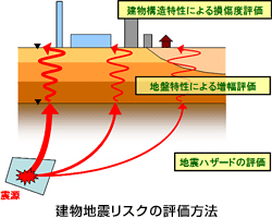 建物地震リスクの評価方法 震源 建物構造特性による損傷度評価 地盤特性による増幅評価 地震ハザードの評価