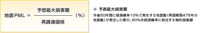 地震PML＝予想最大損害額/再調達価格（％） ※予測最大損害額 今後50年間に超過確立10％で発生する地震動（再現期間475年の地震動）が発生した際の、90％非超過確立に相当する物的損害額