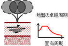 地盤の卓越周期 固有周期