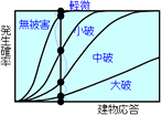 発生確率 建物応答 無被害 軽微 小破 中破 大破