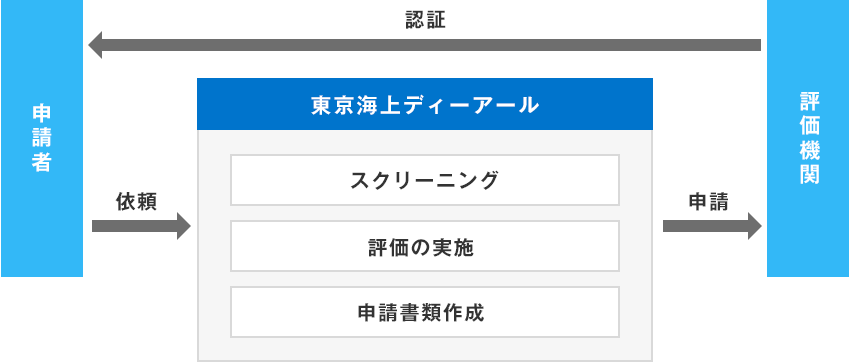 環境認証制度のCASBEE（建築環境総合性能評価システム）やBELS（建築物省エネルギー性能表示制度）の評価の実施、および申請書類を作成し評価機関へ申請代行します