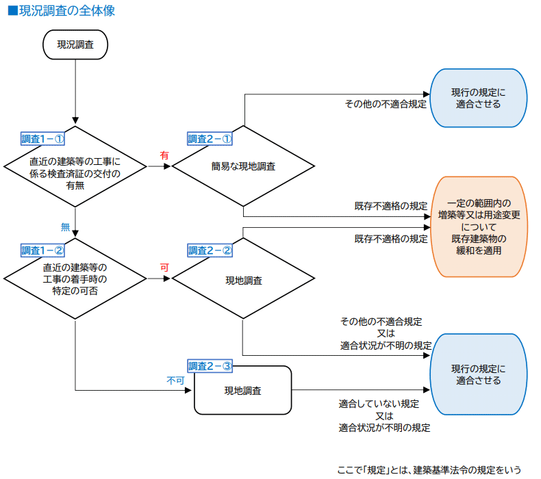 現況調査の全体像 現況調査→調査1-① 直近の建築等の工事に係る検査済証の交付の有無：有→調査2-① 簡易な現地調査：その他不適合規定…現行の規定に適合させる 現況調査→調査1-① 直近の建築等の工事に係る検査済証の交付の有無：有→調査2-① 簡易な現地調査：既存不適格の規定…一定の範囲内の増築等又は用途変更について既存建築物の緩和を適用 現況調査→調査1-① 直近の建築等の工事に係る検査済証の交付の有無：無→調査1-② 直近の建築等の工事の着手時の特定の可否：可→調査2-② 現地調査：既存不適格の規定…一定の範囲内の増築等又は用途変更について既存建築物の緩和を適用 現況調査→調査1-① 直近の建築等の工事に係る検査済証の交付の有無：無→調査1-② 直近の建築等の工事の着手時の特定の可否：可→調査2-② 現地調査：その他不適合規定又は適合状況が不明の規定…現行の規定に適合させる 現況調査→調査1-① 直近の建築等の工事に係る検査済証の交付の有無：無→調査1-② 直近の建築等の工事の着手時の特定の可否：不可→調査2-③ 現地調査：適合していない規定又は適合状況が不明の規定…現行の規定に適合させる ここで「規定」とは、建築基準法令の規定をいう