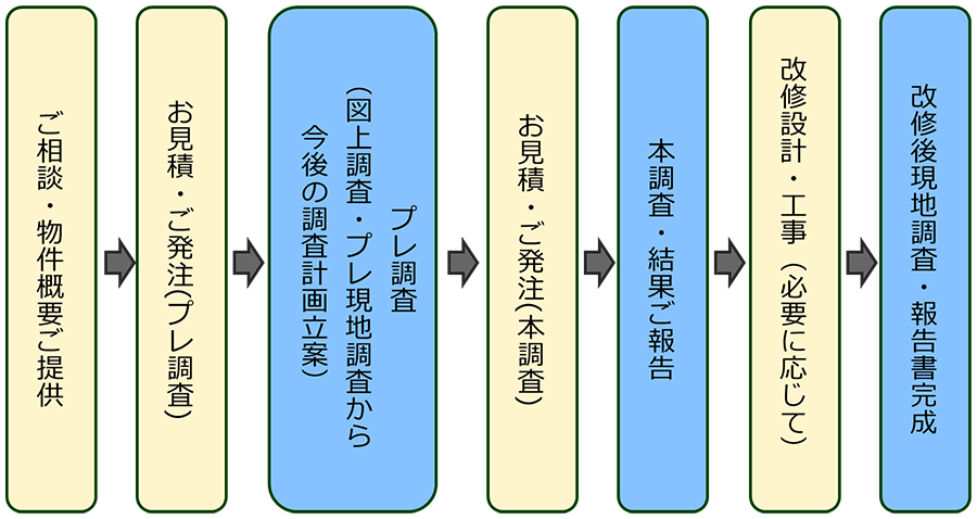 ご相談・物件概要ご提供→お見積・ご発注（プレ調査）→プレ調査（図上調査・プレ現地調査から今後の調査計画立案）→お見積・ご発注（本調査）→本調査・結果ご報告→改修設計・工事（必要に応じて）→改修後現地調査・報告書完成